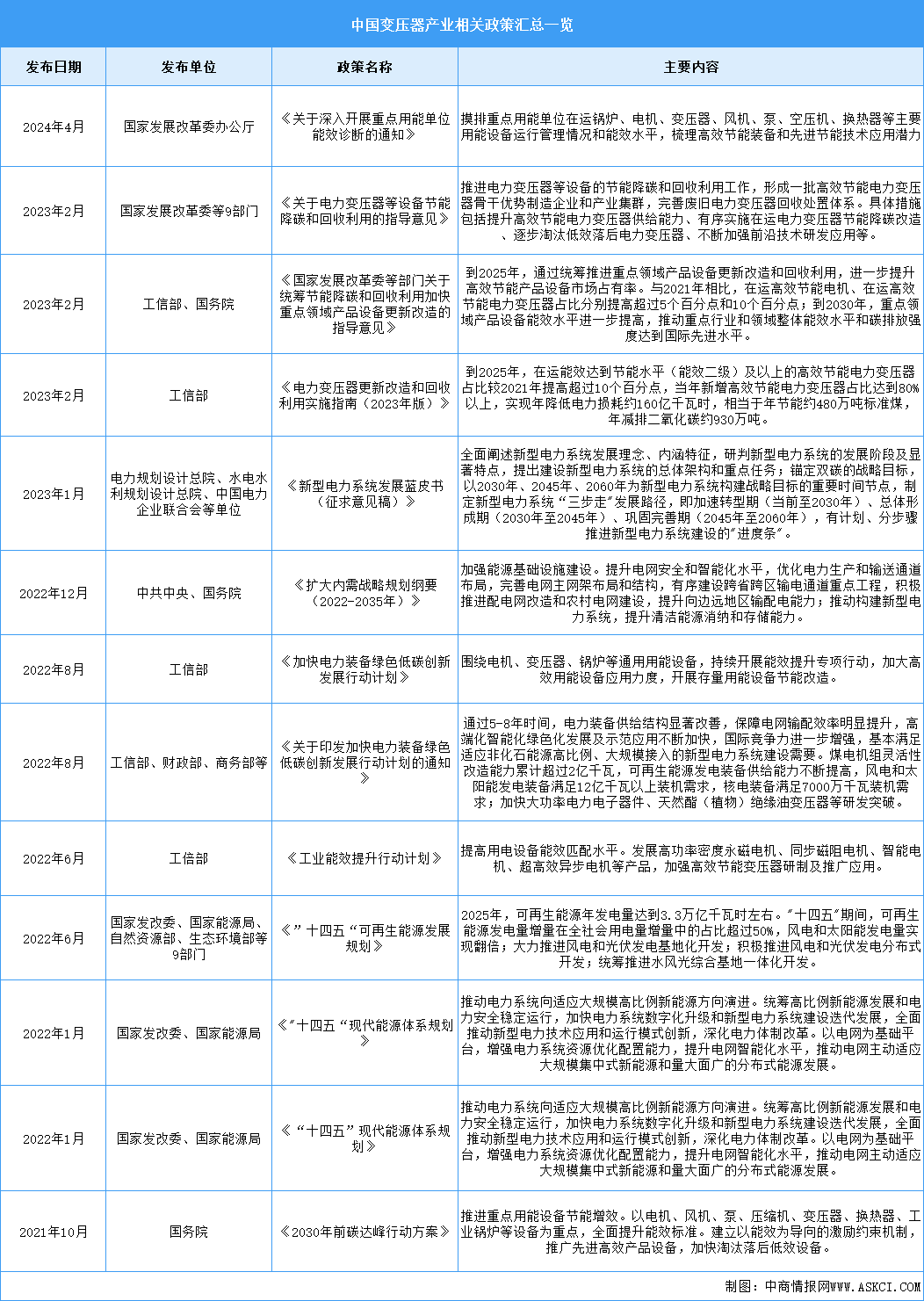 2024年中国变压器行业最新政策汇总一览（表）