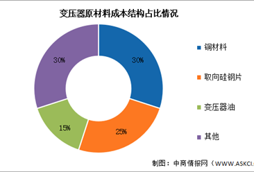 2025年中国变压器产量及成本结构预测分析（图）