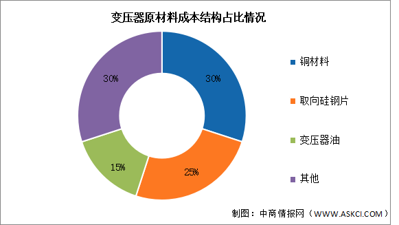 2025年中国变压器产量及成本结构预测分析（图）