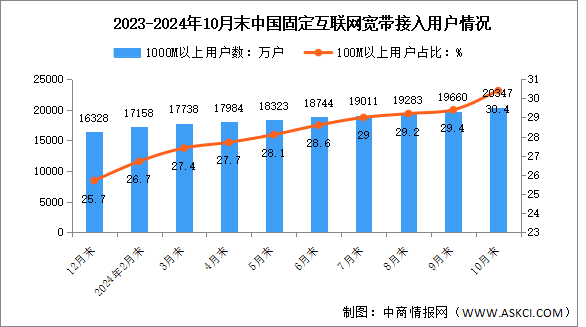 2024年1-10月中国通信业固定互联网接入用户及5G移动电话用户分析（图）