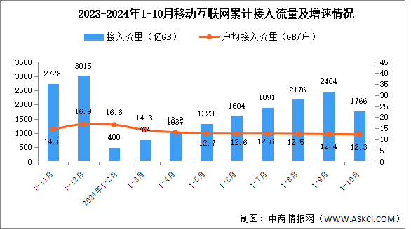 2024年1-10月份中国通信业使用情况分析（附移动互联网、移动电话、移动短信分析）（图）