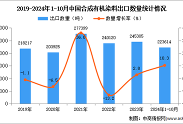 2024年1-10月中国合成有机染料出口数据统计分析：出口量同比增长10.3%