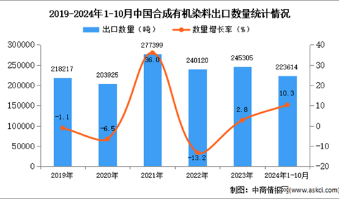 2024年1-10月中国合成有机染料出口数据统计分析：出口量同比增长10.3%