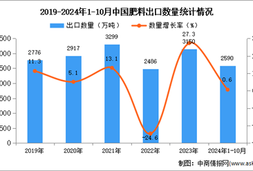 2024年1-10月中国肥料出口数据统计分析：出口量小幅增长