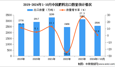 2024年1-10月中国肥料出口数据统计分析：出口量小幅增长