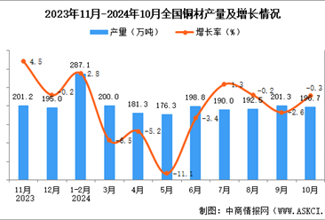 2024年10月全国铜材产量数据统计分析