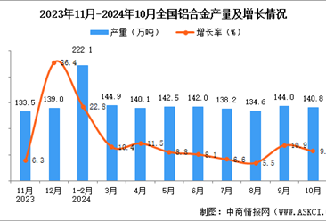 2024年10月全国铝合金产量数据统计分析