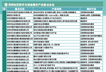 2024年深圳软件与信息服务产业重点企业分析（图）