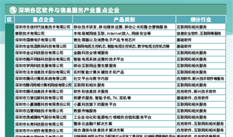 2024年深圳软件与信息服务产业重点企业分析（图）