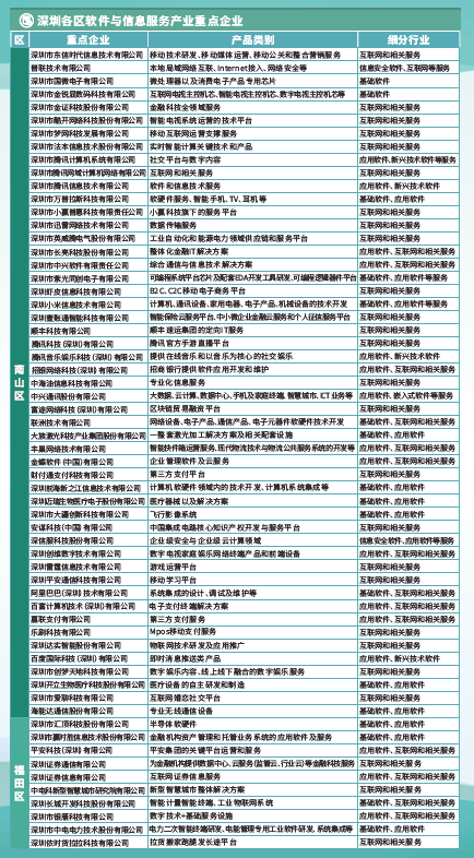 2024年深圳軟件與信息服務產業(yè)重點企業(yè)分析（圖）