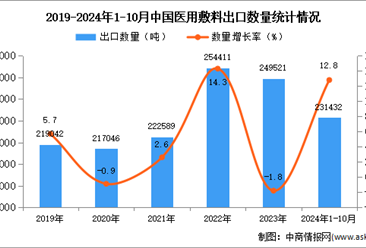 2024年1-10月中国医用敷料出口数据统计分析：出口量同比增长12.8%