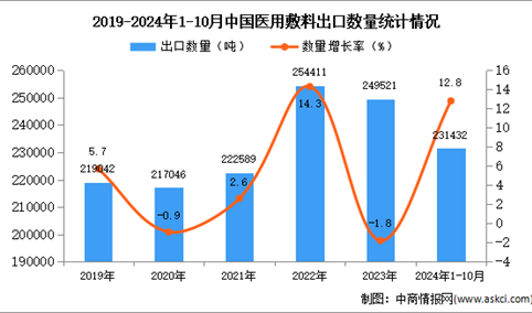 2024年1-10月中国医用敷料出口数据统计分析：出口量同比增长12.8%