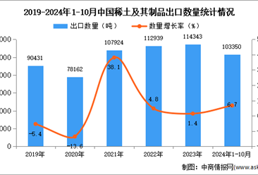 2024年1-10月中国稀土及其制品出口数据统计分析：出口量同比增长6.7%