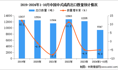 2024年1-10月中国中式成药出口数据统计分析：出口量同比下降5%