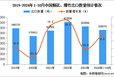 2024年1-10月中国烟花、爆竹出口数据统计分析：出口量同比增长8%