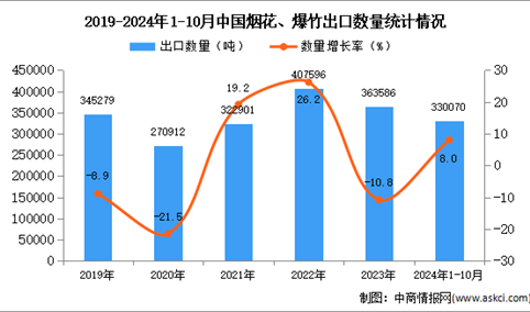 2024年1-10月中国烟花、爆竹出口数据统计分析：出口量同比增长8%