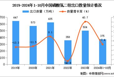 2024年1-10月中国磷酸氢二铵出口数据统计分析：出口量同比下降7.4%