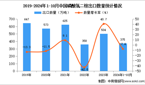 2024年1-10月中国磷酸氢二铵出口数据统计分析：出口量同比下降7.4%