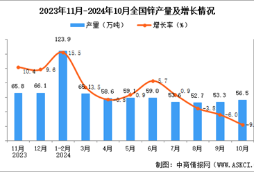 2024年10月全国锌产量数据统计分析