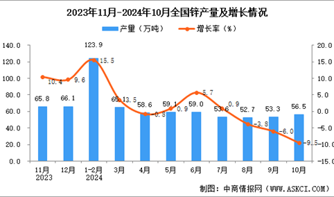 2024年10月全国锌产量数据统计分析