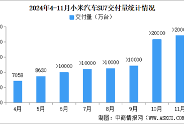 2024年11月小米汽车交付量情况：交付量再次超2万辆（图）