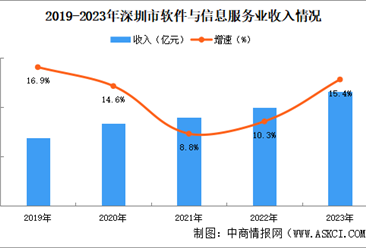 2024年深圳软件与信息服务产业现状分析（图）