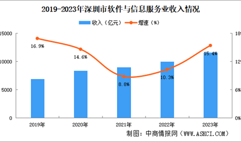 2024年深圳软件与信息服务产业现状分析（图）