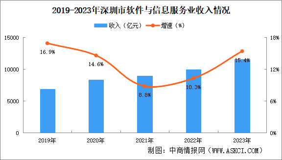 2024年深圳軟件與信息服務產業(yè)現(xiàn)狀分析（圖）