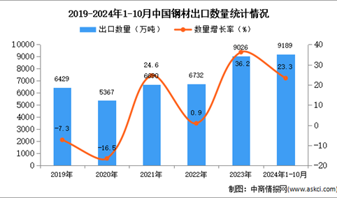 2024年1-10月中国钢材出口数据统计分析：出口量同比增长23.3%