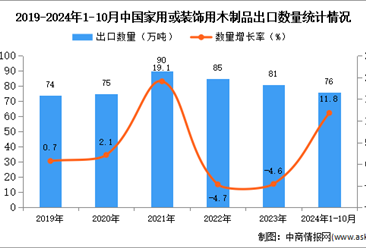 2024年1-10月中国家用或装饰用木制品出口数据统计分析：出口量76万吨