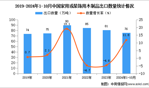 2024年1-10月中国家用或装饰用木制品出口数据统计分析：出口量76万吨