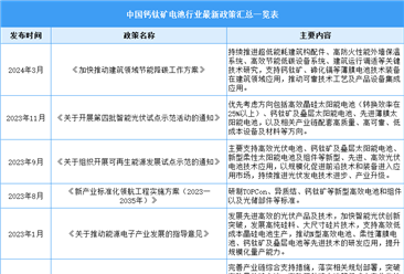 2025年中国钙钛矿电池行业最新政策汇总一览（表）