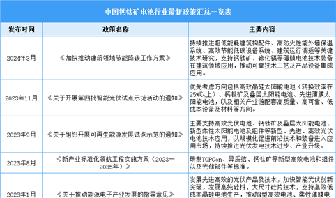 2025年中国钙钛矿电池行业最新政策汇总一览（表）