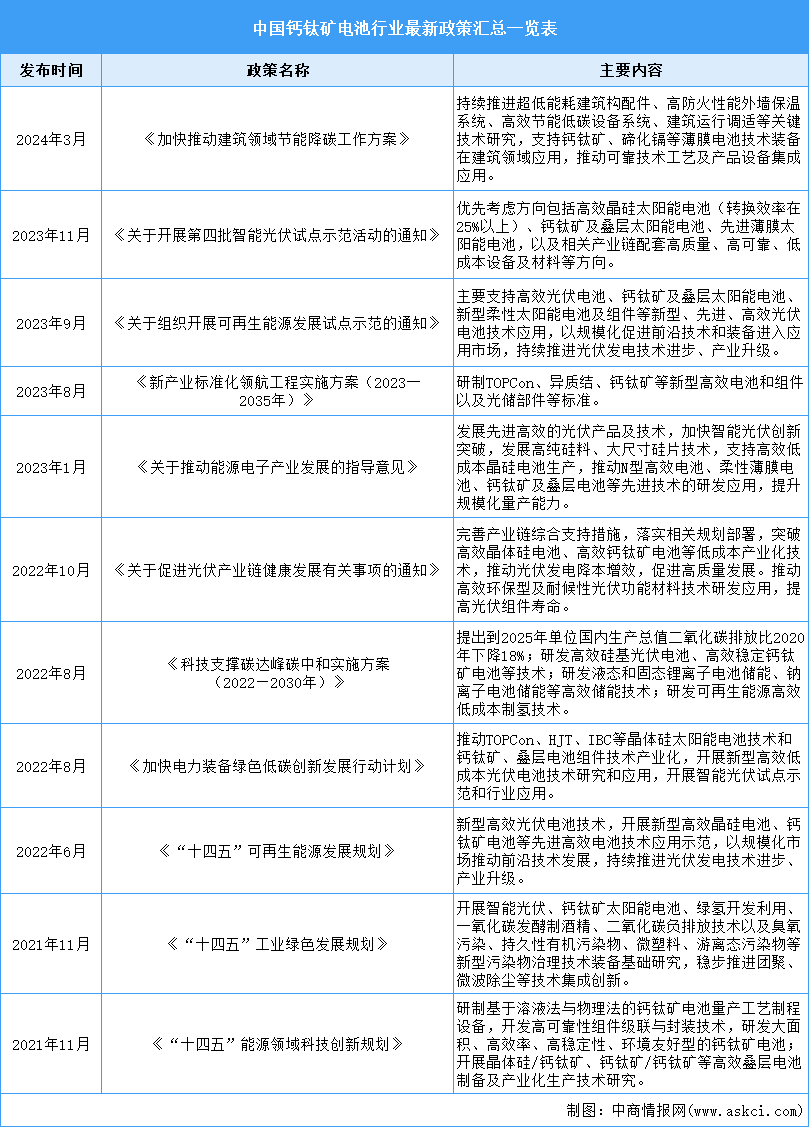 2025年中国钙钛矿电池行业最新政策汇总一览（表）