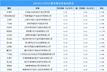 2024年12月4日全國各地最新大米價格行情走勢分析