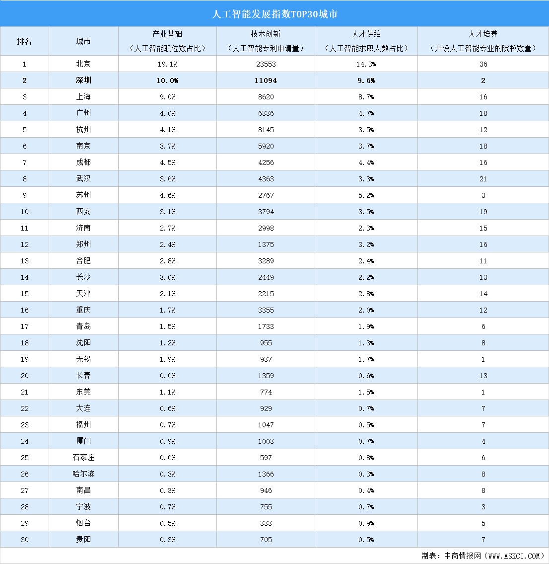 人工智能發(fā)展指數(shù)TOP30城市排行榜：北京第一（圖）