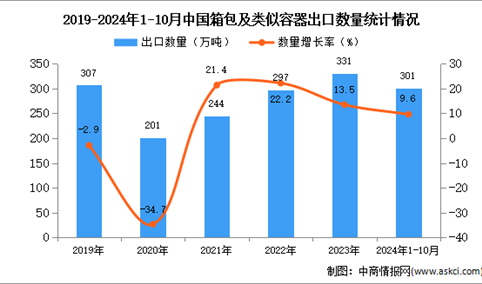 2024年1-10月中国箱包及类似容器出口数据统计分析：出口量301万吨