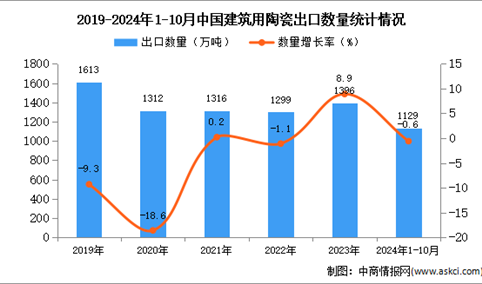 2024年1-10月中国建筑用陶瓷出口数据统计分析：出口量1029万吨