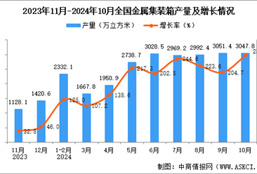 2024年10月全国金属集装箱产量数据统计分析