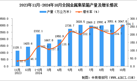 2024年10月全国金属集装箱产量数据统计分析