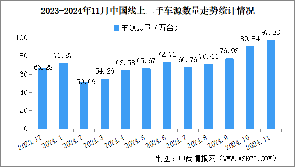 2024年11月中国汽车保值率情况：二手车源量同比增长52.1%（图）