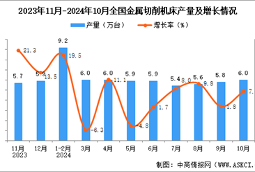 2024年10月全国金属切削机床产量数据统计分析