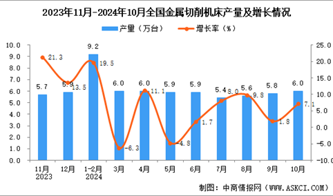 2024年10月全国金属切削机床产量数据统计分析