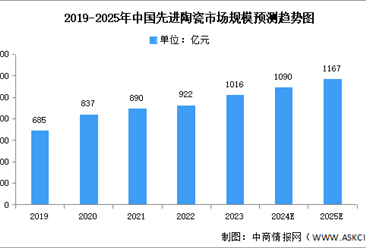 2024年中国先进陶瓷产业链图谱研究分析（附产业链全景图）