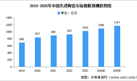 2024年中国先进陶瓷产业链图谱研究分析（附产业链全景图）