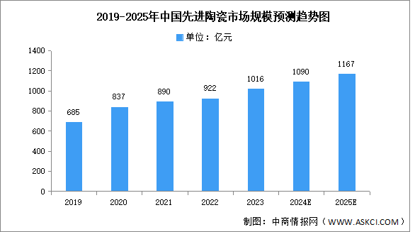 2024年中國先進(jìn)陶瓷產(chǎn)業(yè)鏈圖譜研究分析（附產(chǎn)業(yè)鏈全景圖）