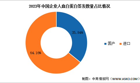 2025年中国人血白蛋白批签发量及结构预测分析（图）