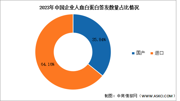 2025年中国人血白蛋白批签发量及结构预测分析（图）