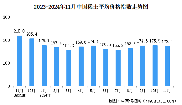 2024年11月中国稀土价格走势分析：价格指数基本保持平稳