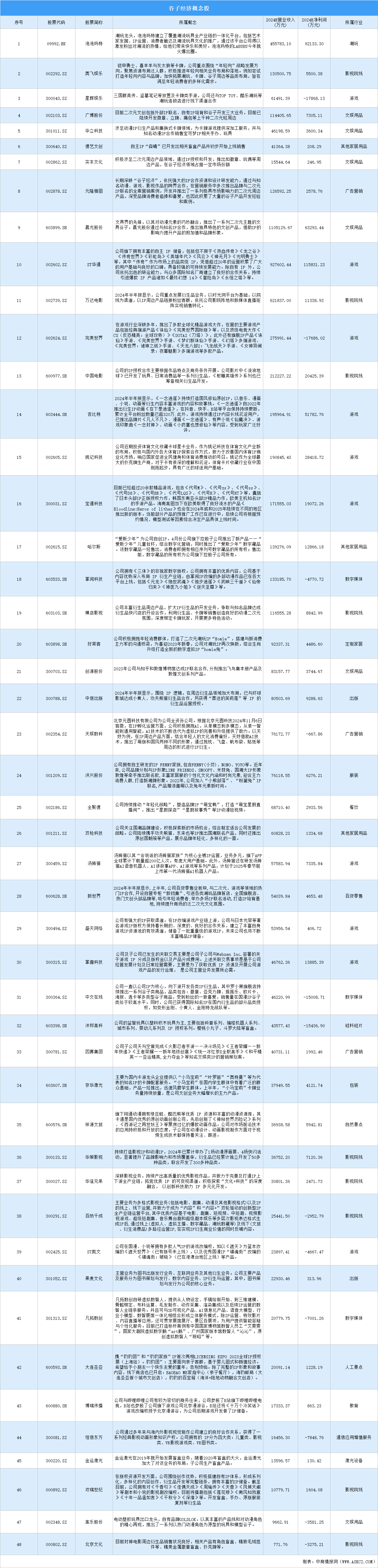 2024年中國谷子經(jīng)濟(jì)概念股匯總（圖）